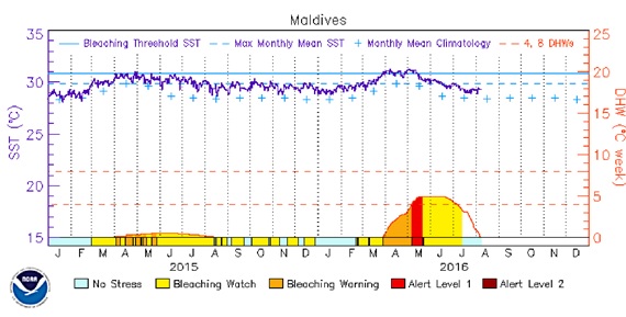 Daily temperatures in Maldives in 2015, 2016